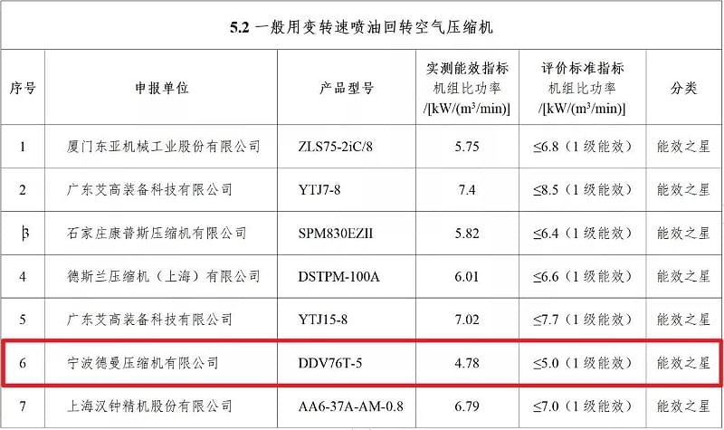 2021年91抖音视频下载永磁变频螺杆成人抖音富二代型号DDV76T-5入选“能效之星”