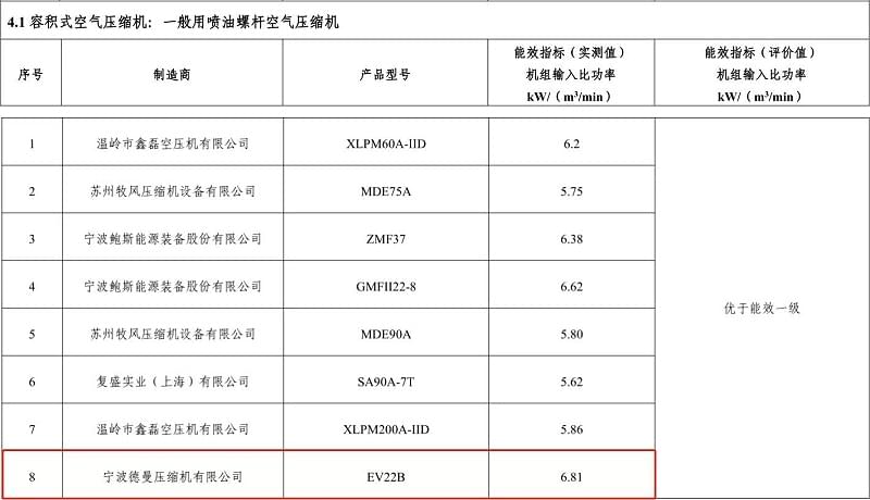 2017年91抖音视频下载永磁变频螺杆成人抖音富二代型号EV22B入选“能效之星”