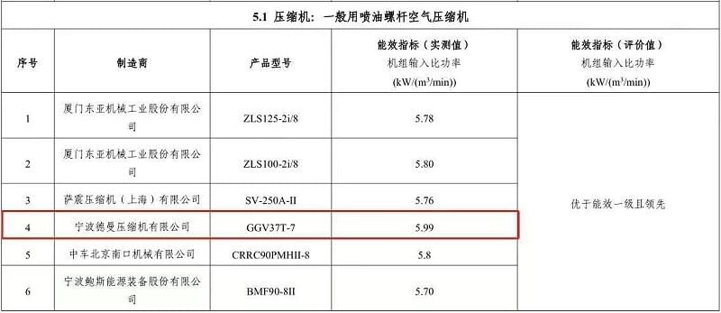 2018年91抖音视频下载永磁变频螺杆成人抖音富二代型号GGV37T-7入选“能效之星”