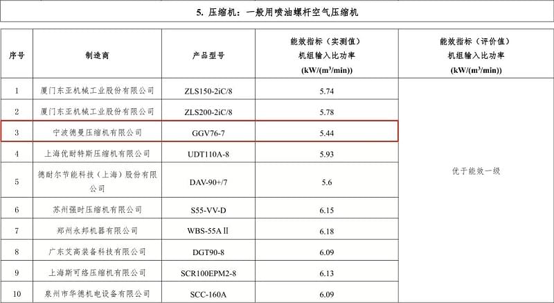 2019年91抖音视频下载永磁变频螺杆成人抖音富二代型号GGV76-7入选“能效之星”