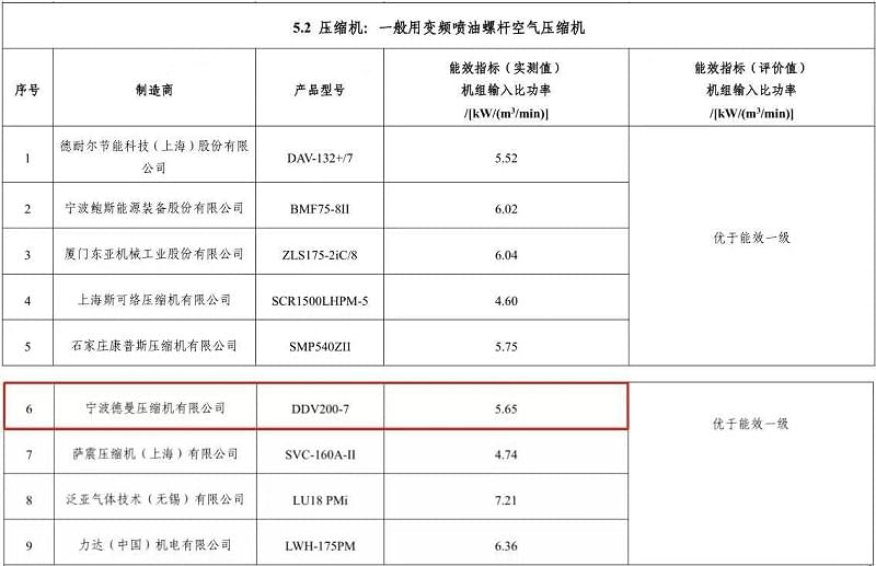 2020年91抖音视频下载永磁变频螺杆成人抖音富二代型号DDV200-7入选“能效之星”